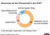 Klimaumfrage: An den Weltklimagipfel ist wenig Hoffnung geknüpft