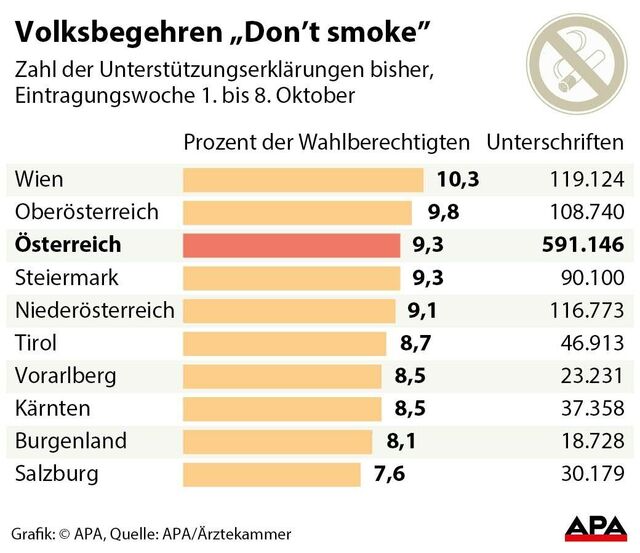 Volksbegehren „Don’t smoke“.