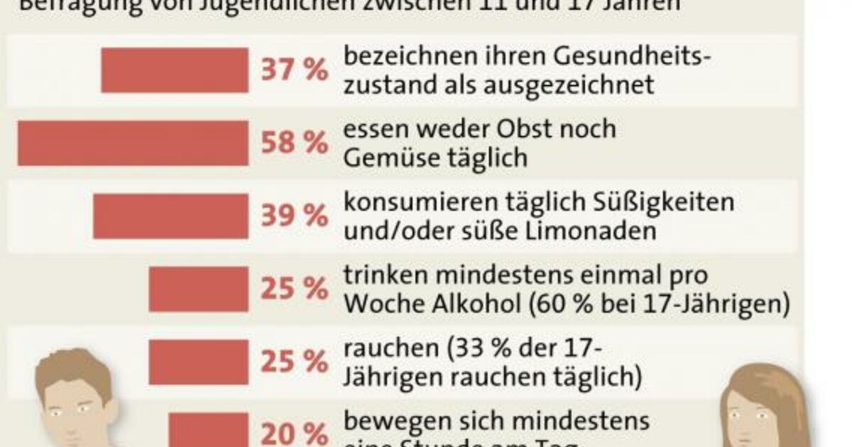 Lebensstil: Risikofaktor für Gesundheit Jugendlicher | SN.at