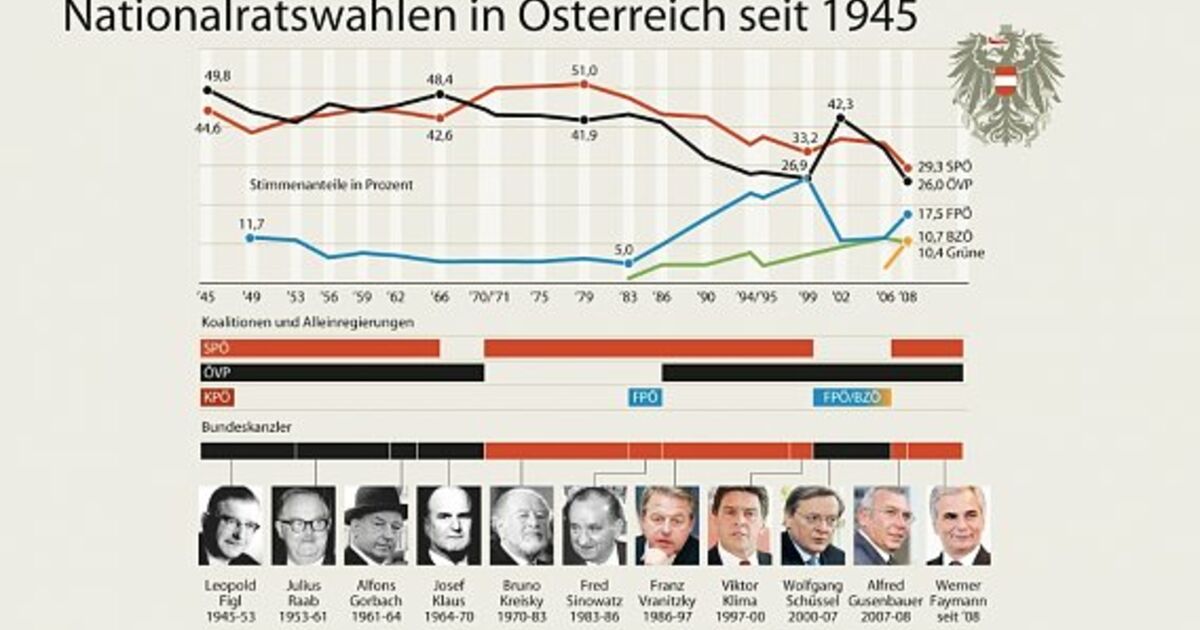 Blick in die Geschichte: 40 Jahre Große Koalition | SN.at