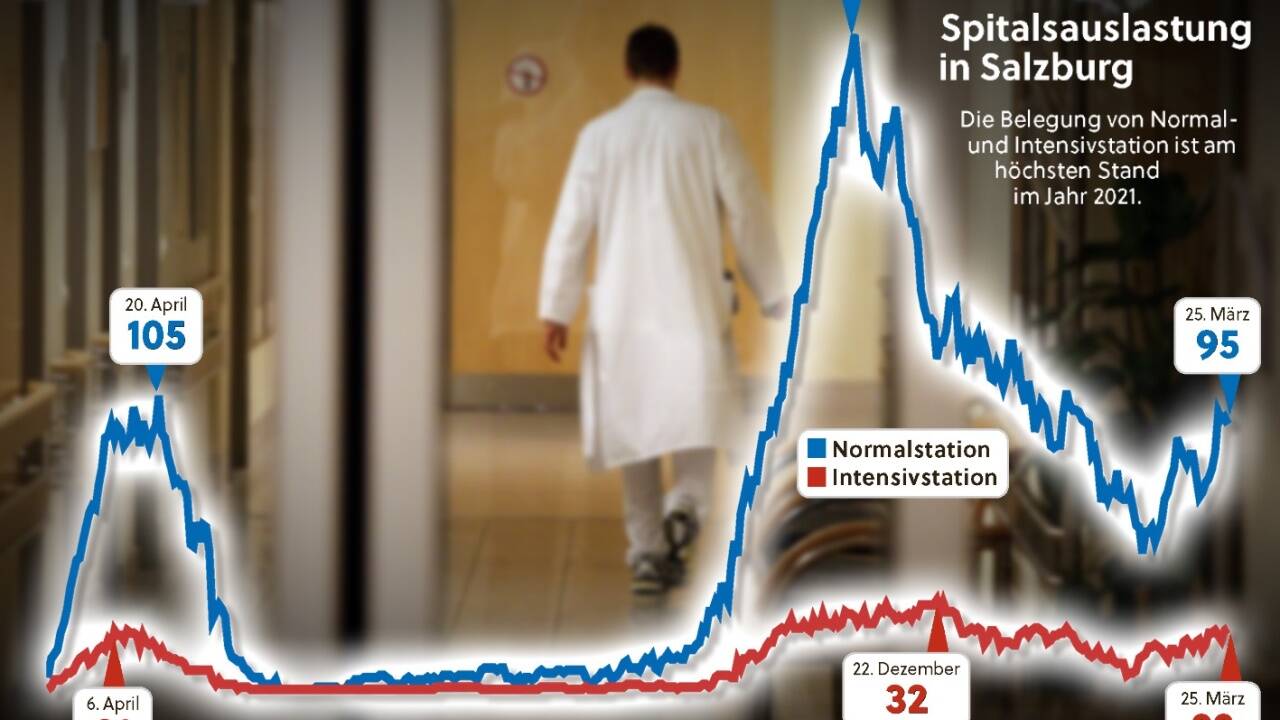 Die Belegung von Normal- und Intensivstation ist am höchsten Stand im Jahr 2021. 