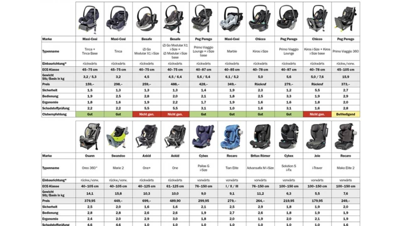 Cybex Kindersitze im Test (2024)