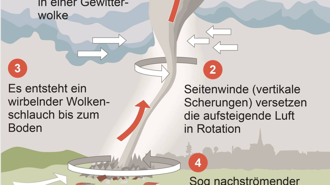 So entsteht ein Tornado 