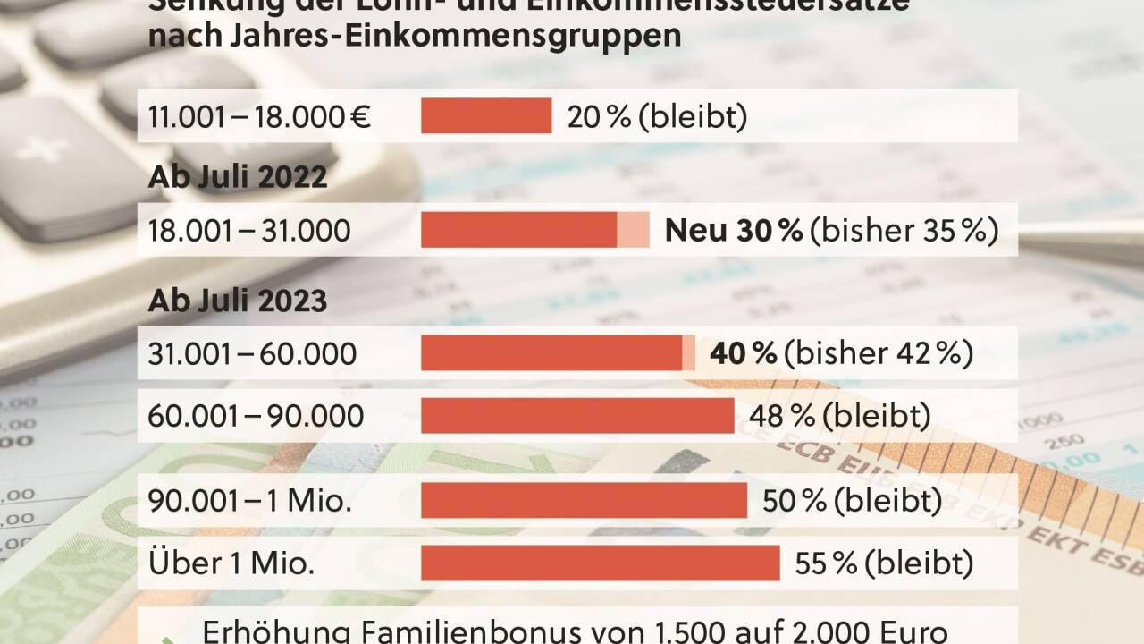 Die Regierung präsentierte am Sonntag ihre Pläne für die Steuerreform.  