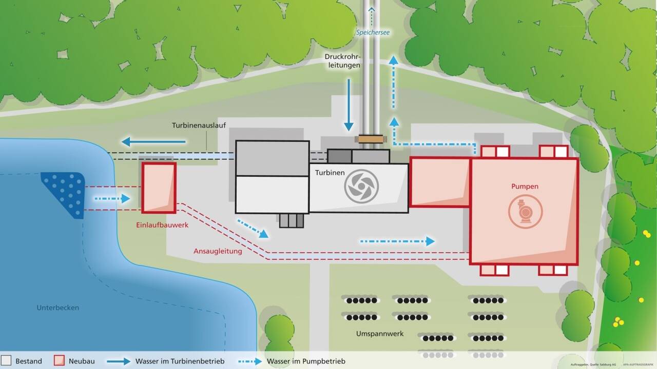 Das Kraftwerk Dießbach wird ausgebaut.  