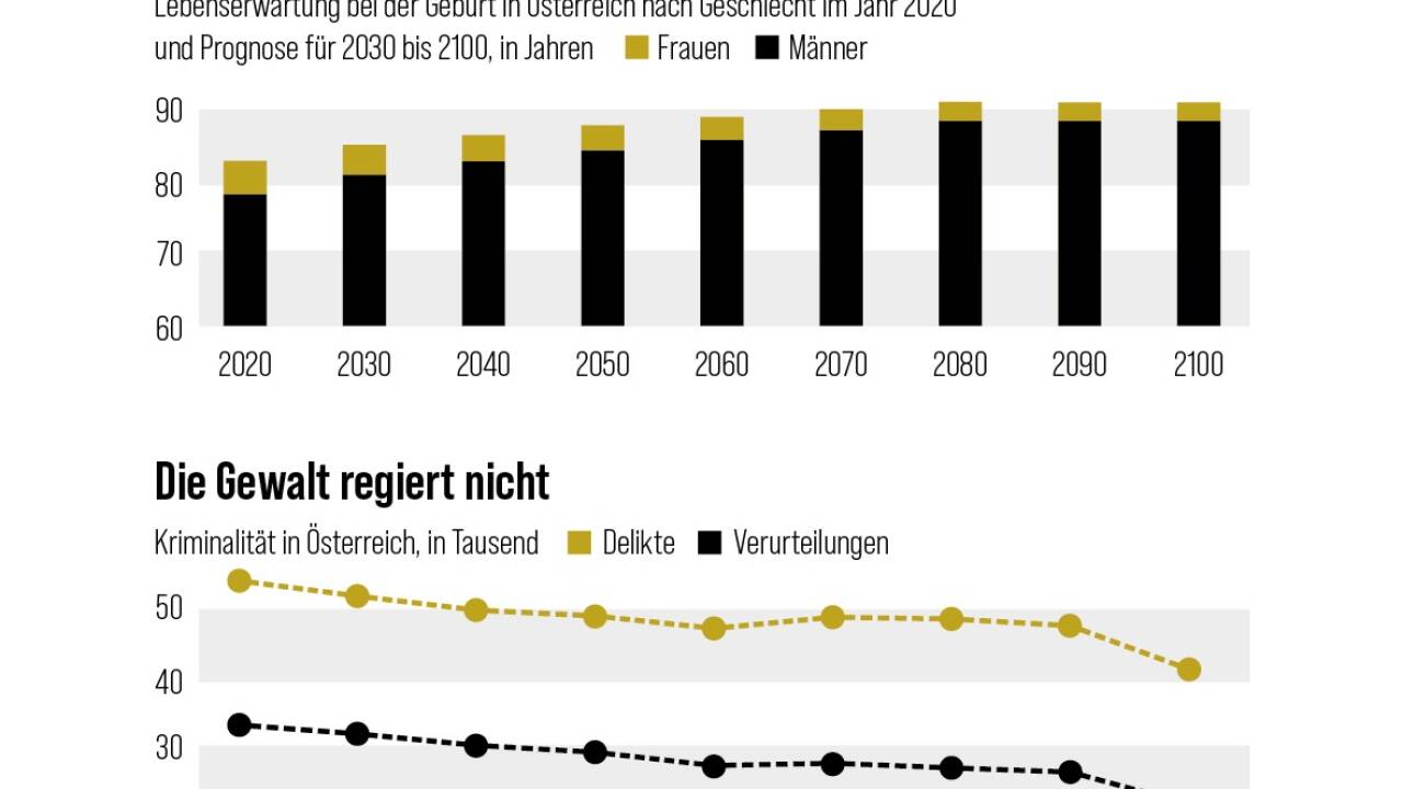 Woran wir sterben? Nicht an Gewalt und Terror, in aller Regel. Und wir leben immer länger.  