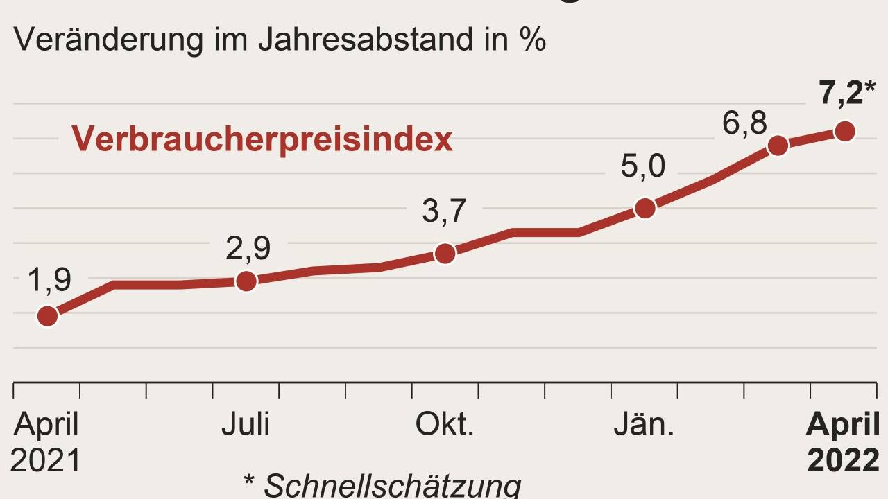 Inflation in Österreich. 