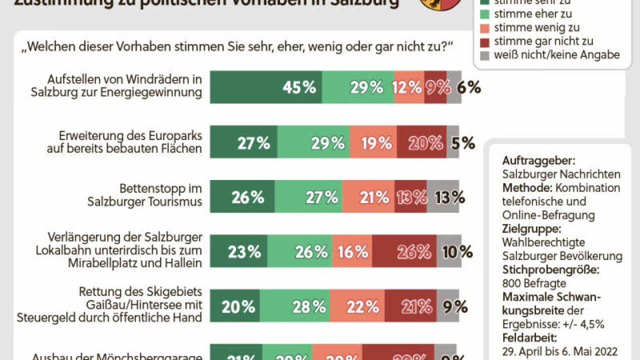 Bei der Frage nach den Windrädern ist der Trend eindeutig. Der Ausbau der Mönchsberggarage findet hingegen keine Mehrheit.  