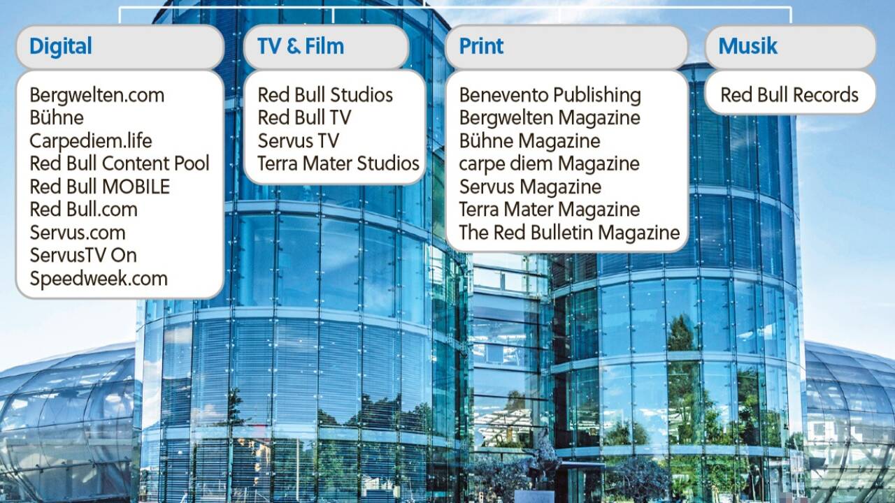 Die Mediensparte von Red Bull ist mittlerweile sehr breit aufgestellt. Eine räumliche Konstante ist der Hangar-7, der seit Jahren als Talk-Show-Location genutzt wird.  