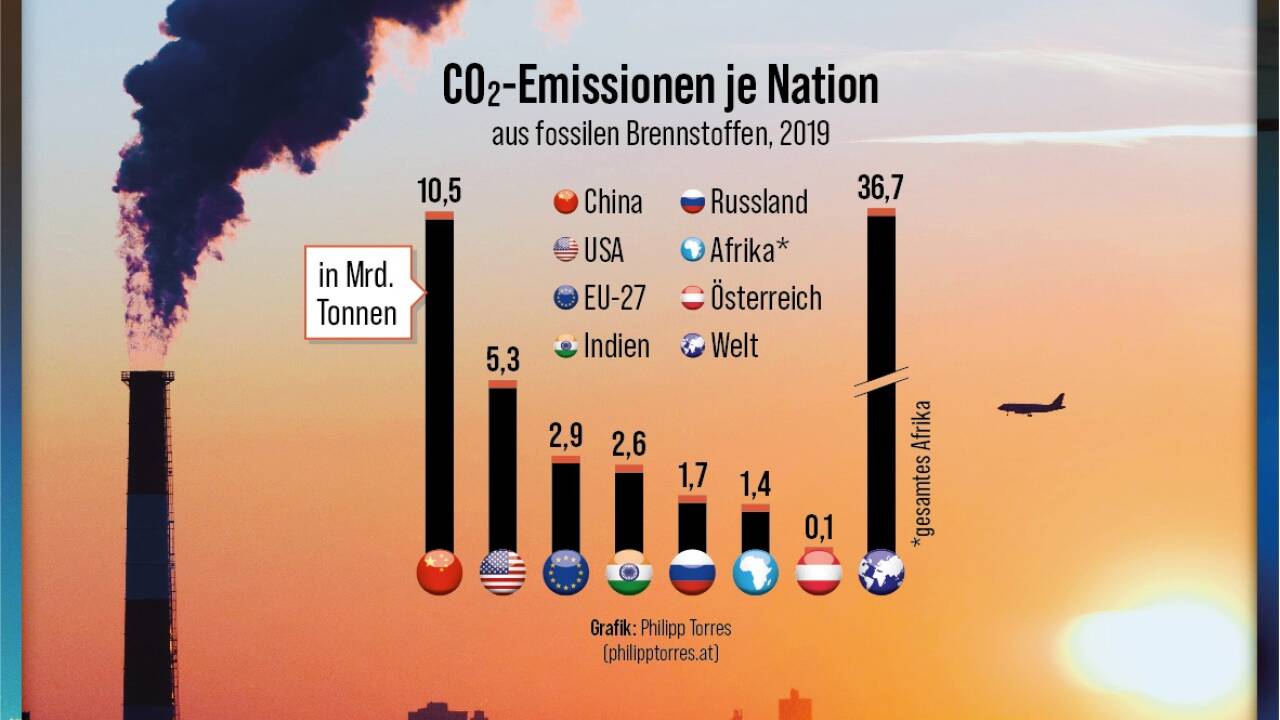 CO2-Emissionen je Nation. 