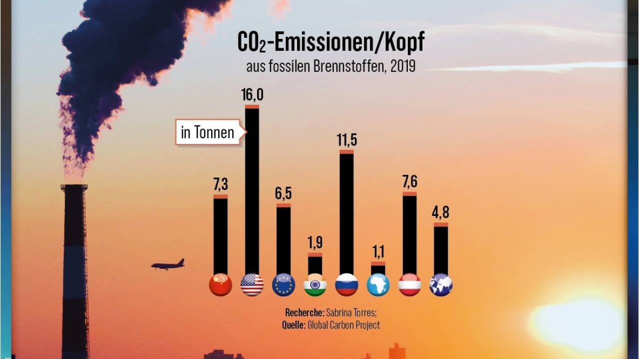 CO2-Emissionen/Kopf. 