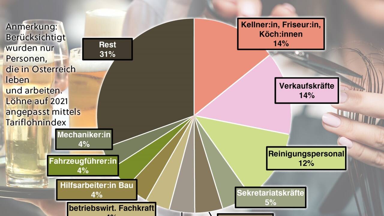 Diese Berufsgruppen verdienen weniger als 2000 Euro brutto im Monat. Diese Berufsgruppen verdienen weniger als 2000 Euro brutto im Monat.