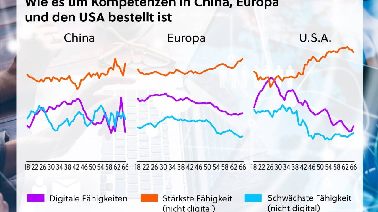 Die Befragten, gestaffelt nach Alter, wurden gebeten, acht Arten von Fähigkeiten von stark nach schwach zu ordnen. Dabei fällt vor allem auf, dass die jungen Amerikanerinnen und Amerikaner sich im Digitalen viel stärker einschätzen als die Probandinnen und Probanden aus Europa und China. 