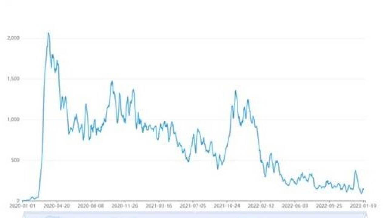 Verwendungshäufigkeit der Wortform „Corona“ in RSS-Feeds deutschsprachiger Onlinequellen zwischen Jänner 2020 und Jänner 2023.  