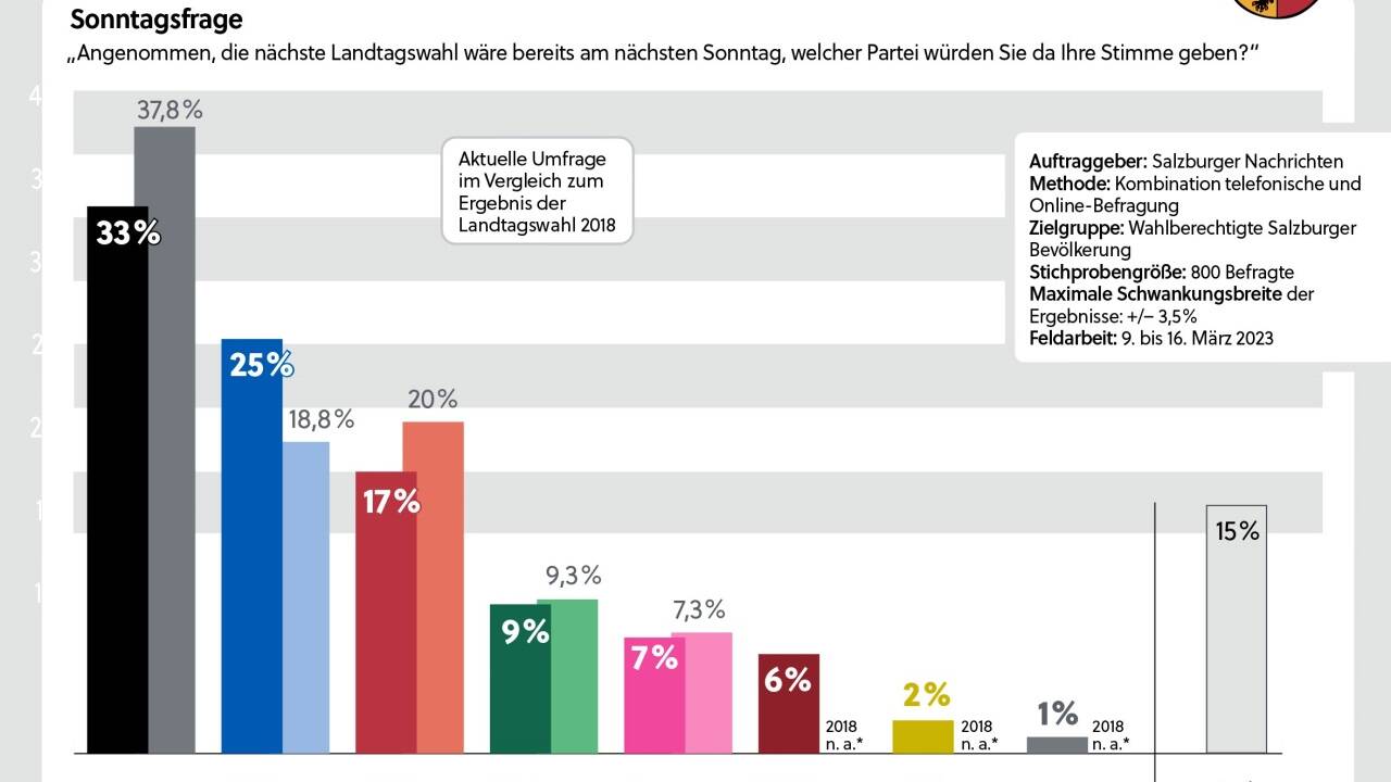 Gewählt wird am 23. April. So sieht die Hochschätzung derzeit aus.  