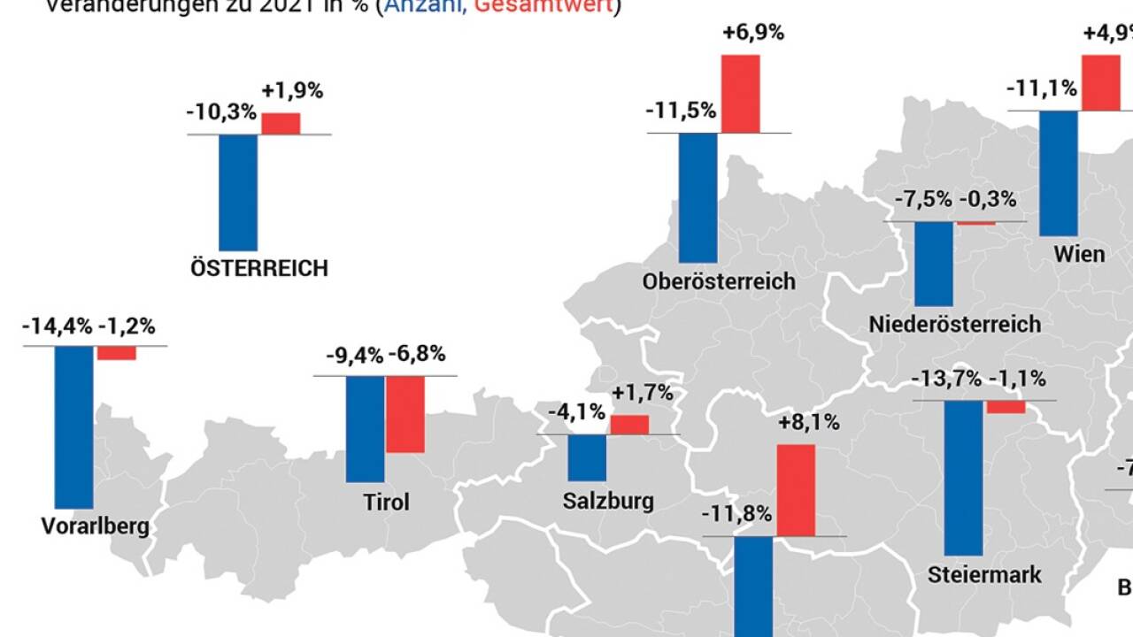 Die Anzahl der Käufe ist gesunken, der Wert hingegen angestiegen.  