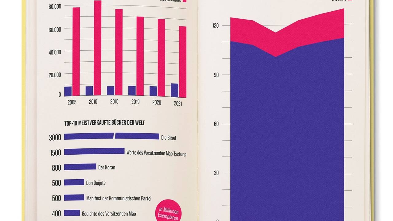 Sieben von acht Büchern im heimischen Handel kommen von Verlagen aus Deutschland oder der Schweiz. Österreichische Verlage tun sich dagegen bei den Nachbarn sehr schwer.  