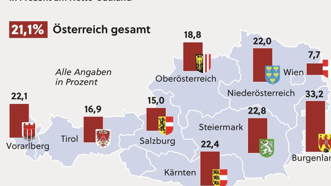 Nachdem in Ohlsdorf ca. 19 Hektar Wald für ein Betriebsbaugebiet, dessen Verwendung nach wie vor unklar ist, gerodet wurden, ist in Oberösterreich eine Raumordnungsdiskussion entbrannt. 