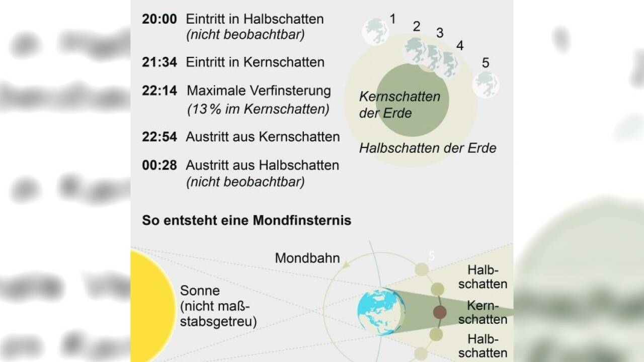 Der Ablauf der partiellen Mondfinsternis am Samstag lässt sich gut vorhersagen. 