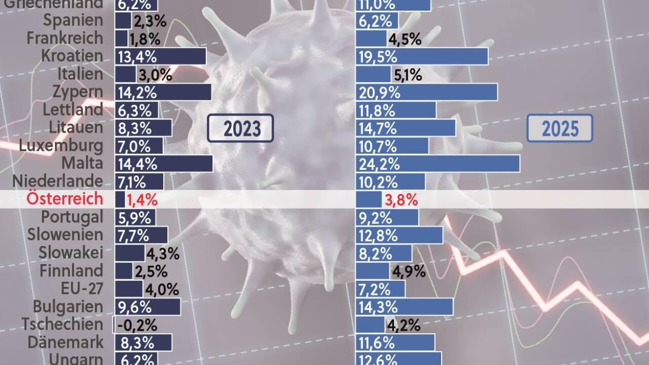 Kumulierte Wirtschaftsleistung seit 2019 in den EU-Ländern plus Prognose bis 2025. Es handelt sich um das reale BIP, der preisliche Effekt durch die Teuerung wurde also herausgerechnet.  