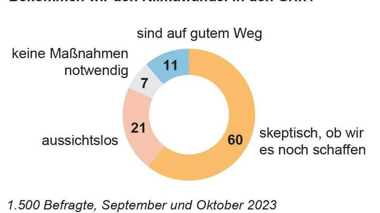 Einige der Ergebnisse der aktuellen Umfrage.  Einige der Ergebnisse der aktuellen Umfrage.