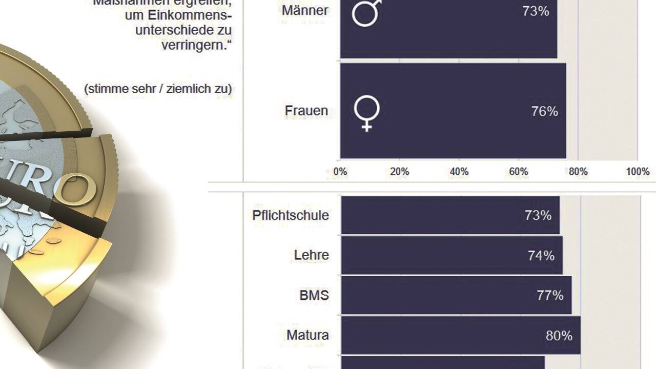 Männer und Frauen, Pflichtschulabsolventen und Akademiker sind einig: Der Staat soll umverteilen.  