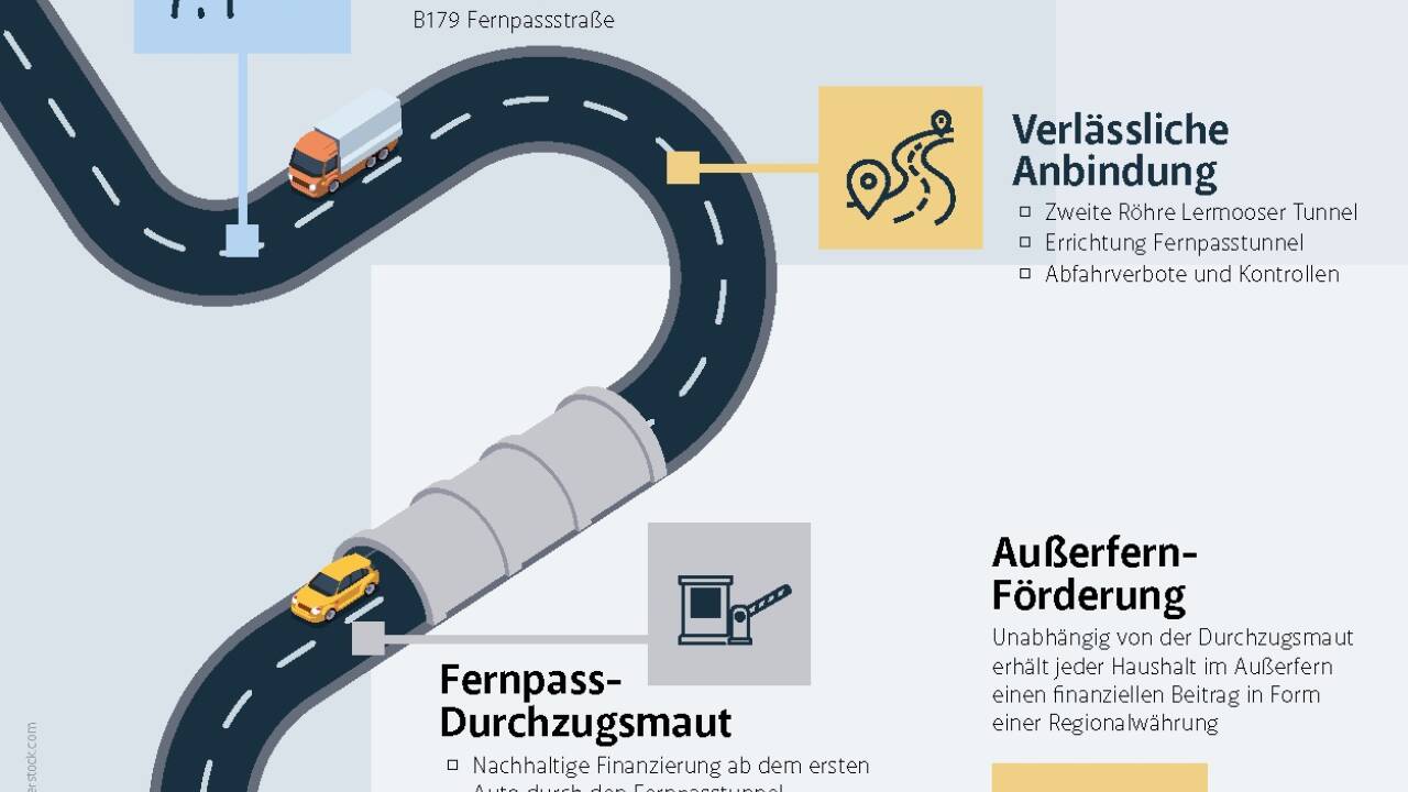 Die Tiroler Landesregierung schnürte ein Fernpass-Paket. 