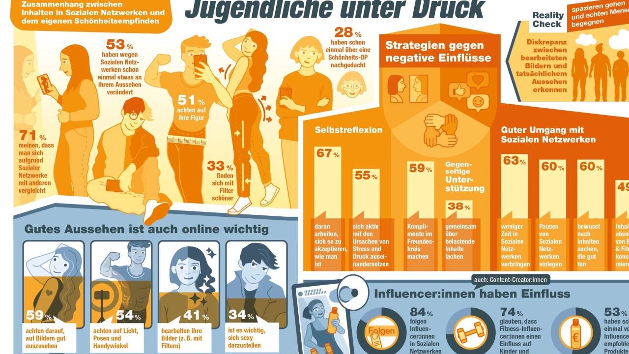 Infografik Safer Internet Day 2024 - Schönheitsideale im Internet 