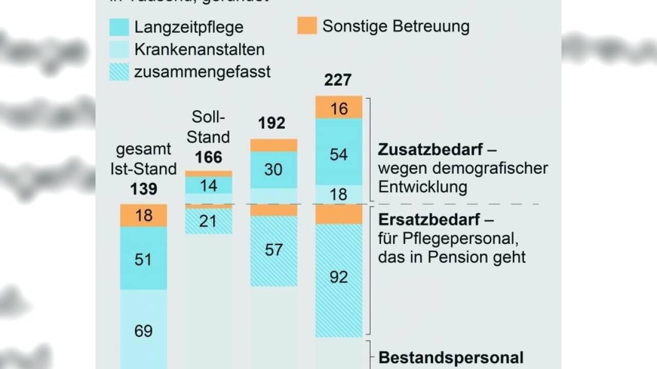 Pflegepersonal wird dringend gesucht (Symbolfoto).  