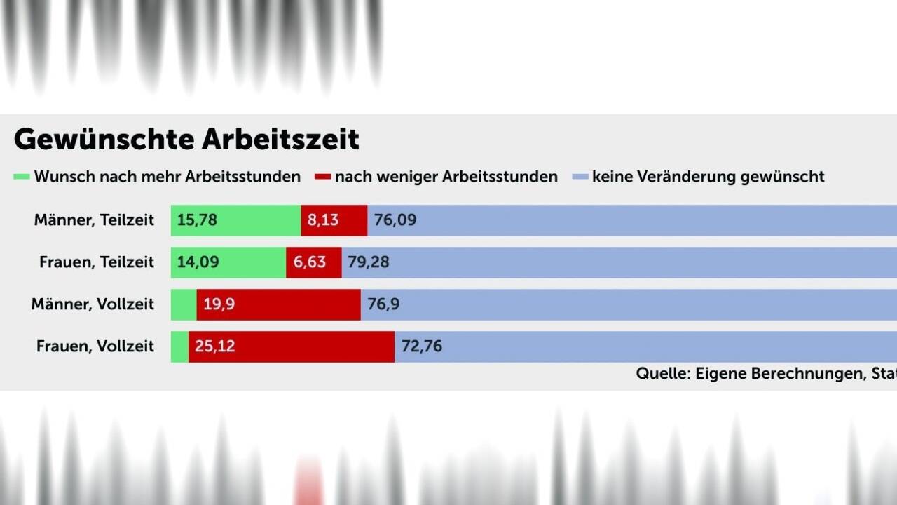 Teilzeit Immer mehr wollen weniger arbeiten SN.at