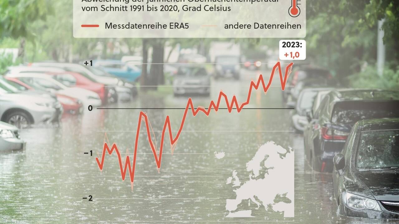 Der Copernicus-Bericht zeigt, dass es auch in Europa immer heißer wird.  