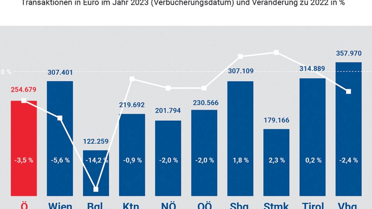 Wohnungspreise 2023  