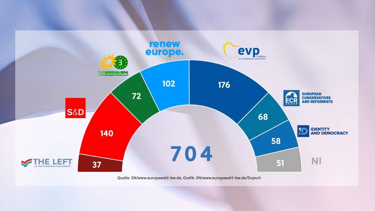In der EU werden die Kräfteverhältnisse neu geregelt.  