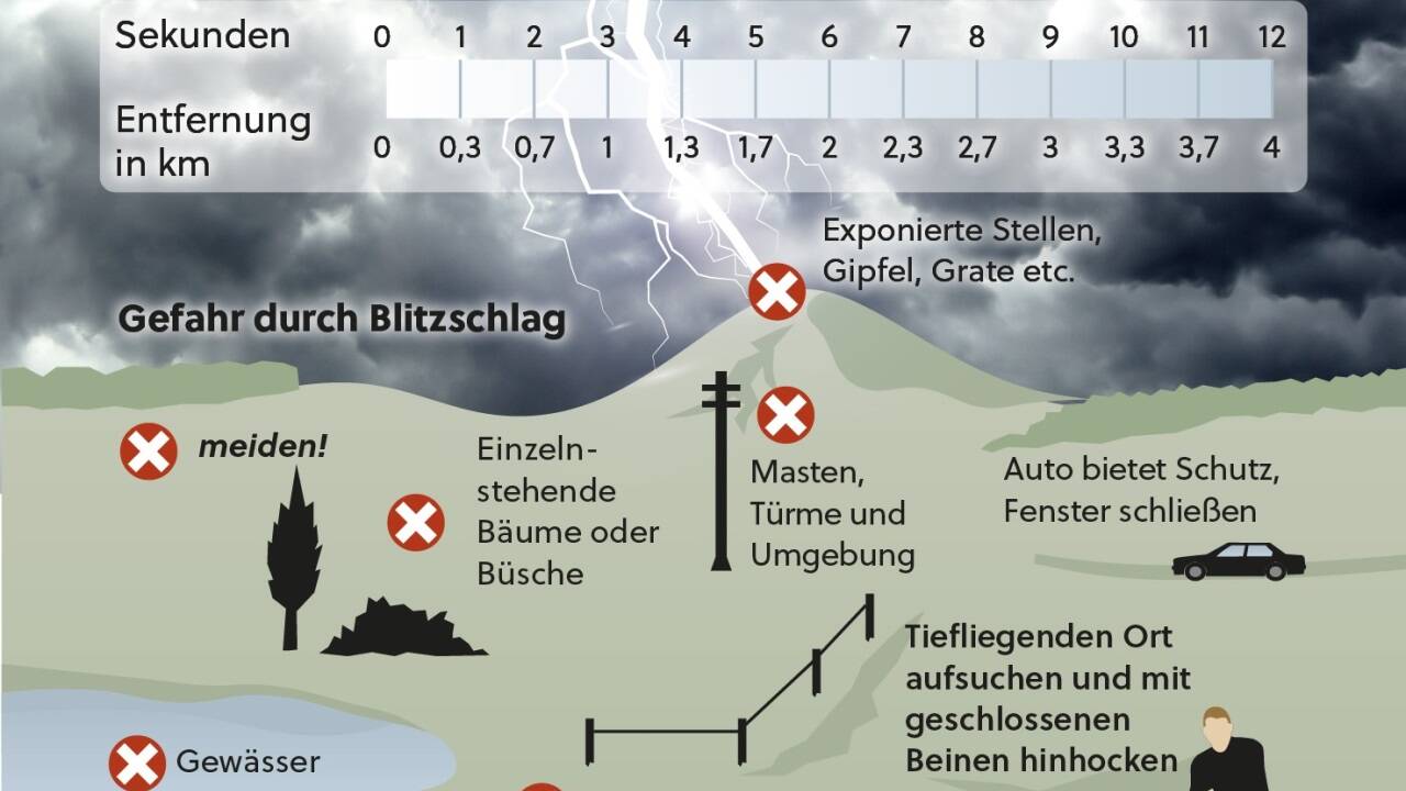 So gefährlich sind Gewitter: Blitzunfälle sind selten, können aber schwere Folgen haben. Das zeigt ein Fall in Dresden, wo zehn Menschen bei einem Gewitter verletzt wurden, vier von ihnen erlitten durch einen Blitzschlag lebensgefährliche Verletzungen. In Österreich bleibt das Wetter unbeständig. Den Prognosen zufolge wird der Rest der Woche von Gewittern geprägt sein.<Seitenhinweis14>Seite 4</Seitenhinweis14> 
