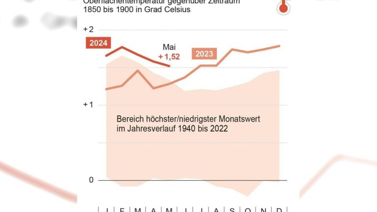 Rekord bei Erderwärmung durch den Mensch 