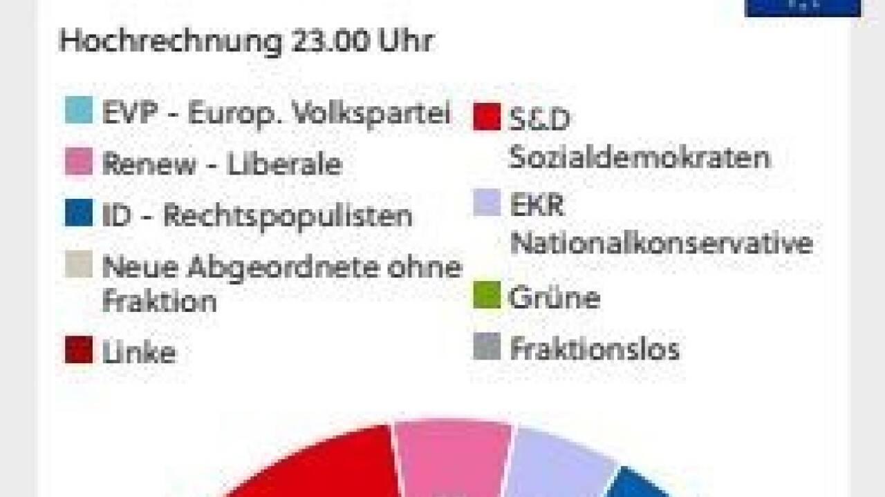 Die EVP bleibt laut Hochrechnungen stärkste Kraft in Europa.  