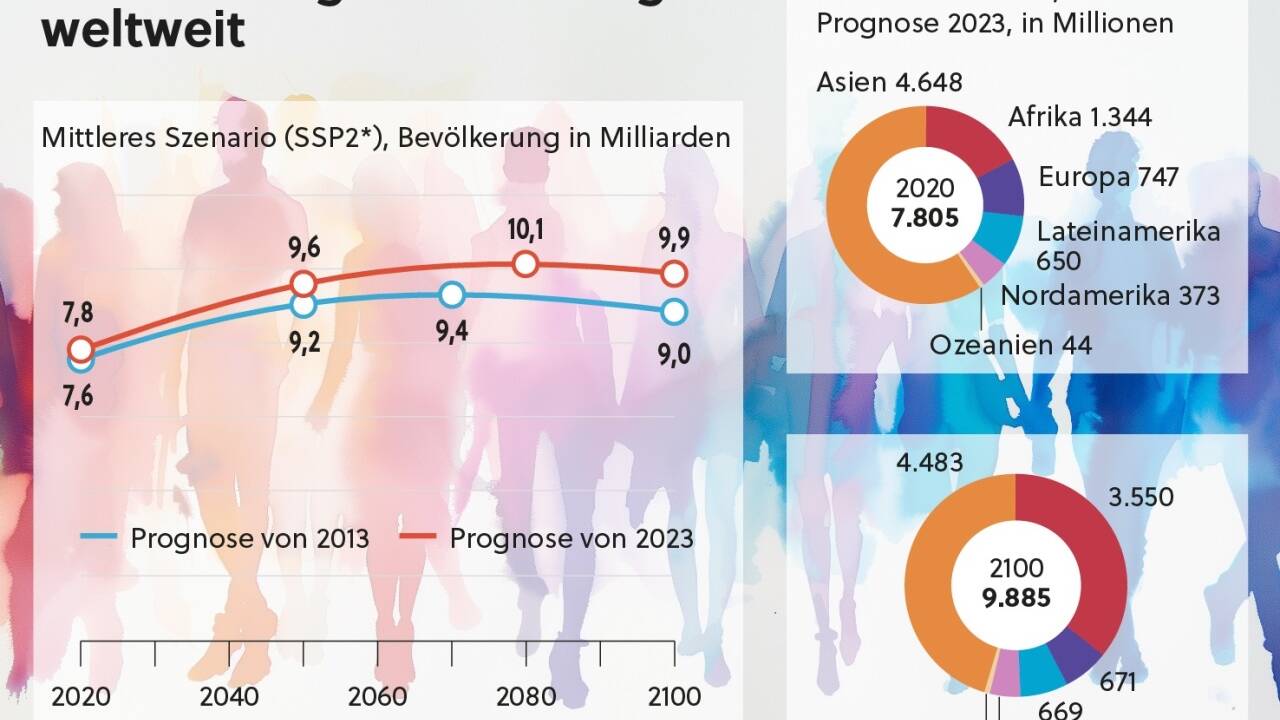 So könnte sich die Weltbevölkerung sowie deren Verteilung bis 2100 ändern. Das Szenario „SSP2“ steht dabei für die Fortführung der bisherigen Entwicklung. 