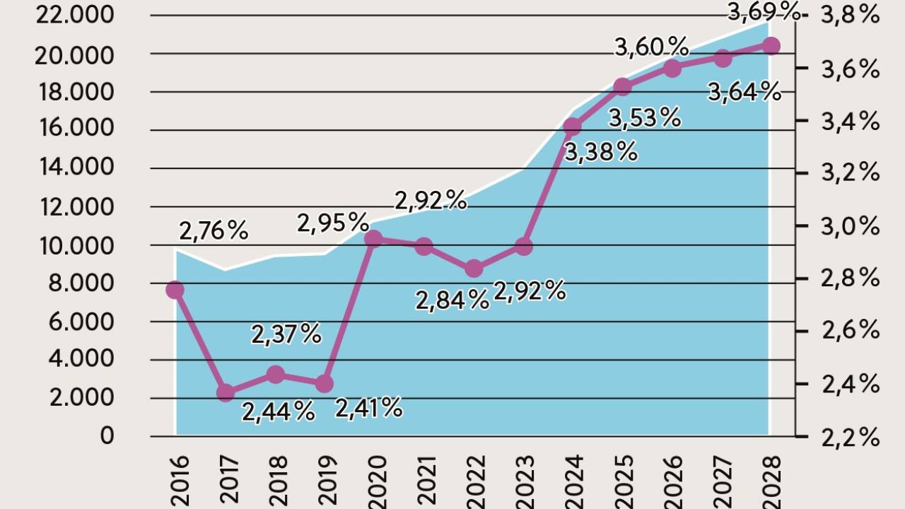 Die Pensionszuschüsse des Staates beanspruchen einen immer größeren Anteil des Volksvermögens. 