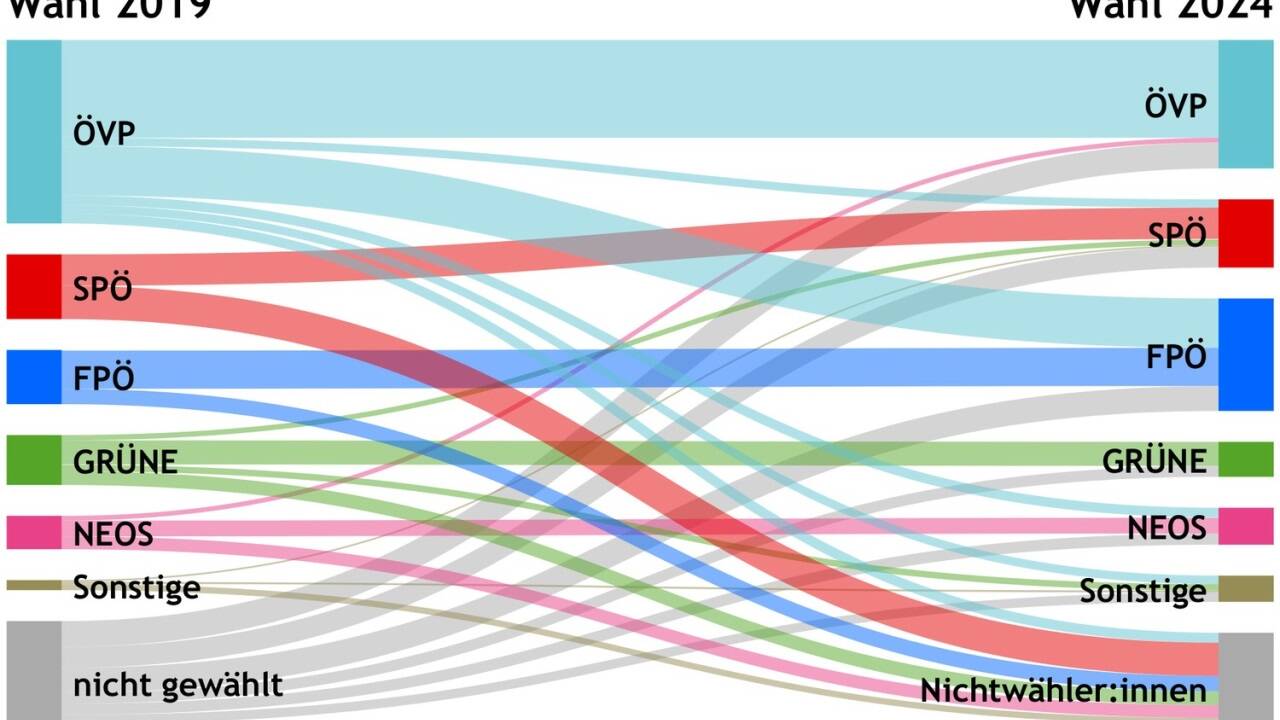 Die Wählerstromanalyse der Landesstatistik zeigt: Die FPÖ konnte viele ÖVP-Wähler aus 2019 holen, aus der Gruppe der SPÖ-Wähler des Jahres 2019 blieben diesmal viele zu Hause. 