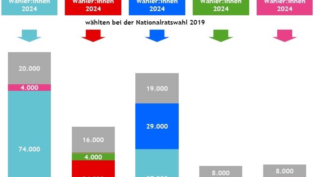 Die Wählerstromanalyse der Landesstatistik zeigt: Die FPÖ konnte viele ÖVP-Wähler aus 2019 holen, aus der Gruppe der SPÖ-Wähler des Jahres 2019 blieben diesmal viele zu Hause. 