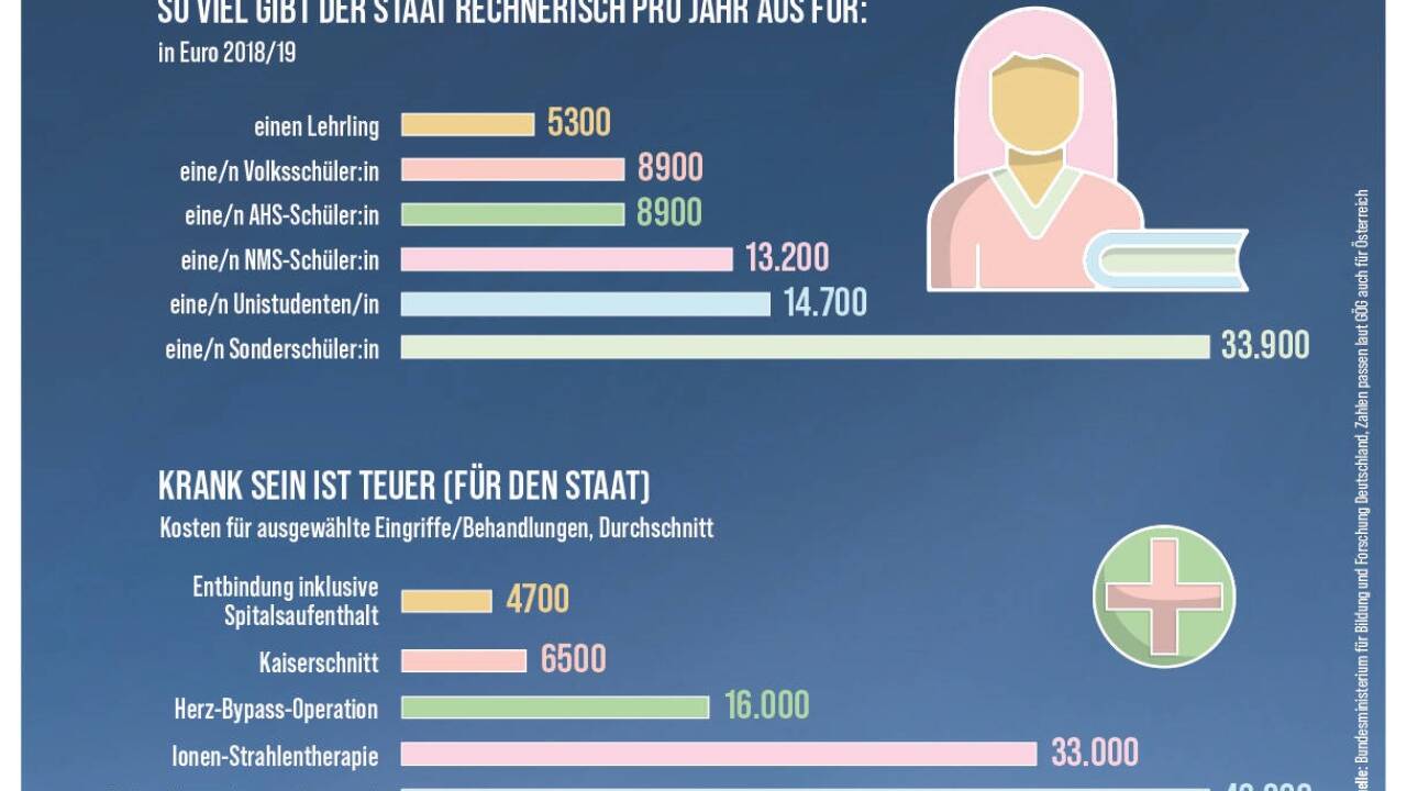 Krank oder verletzt sein – das wünscht sich niemand. Betroffene profitieren aber vom gut ausgebauten (und teuren) Gesundheitssystem.   Krank oder verletzt sein – das wünscht sich niemand. Betroffene profitieren aber vom gut ausgebauten (und teuren) Gesundheitssystem.