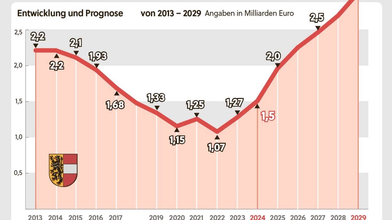 Das Budgetdefizit des Landes Salzburg steigt rasant. Die Entwicklung der Schulden seit 2013 und die voraussichtliche Prognose bis 2029.  