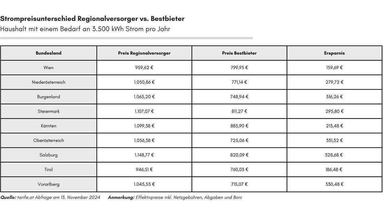  Durch einen Wechsel des Stromanbieters können erhebliche Einsparungen erzielt werden. Marktforscher weisen auf Potenziale von bis zu 50 Prozent im ersten Vertragsjahr hin. 
