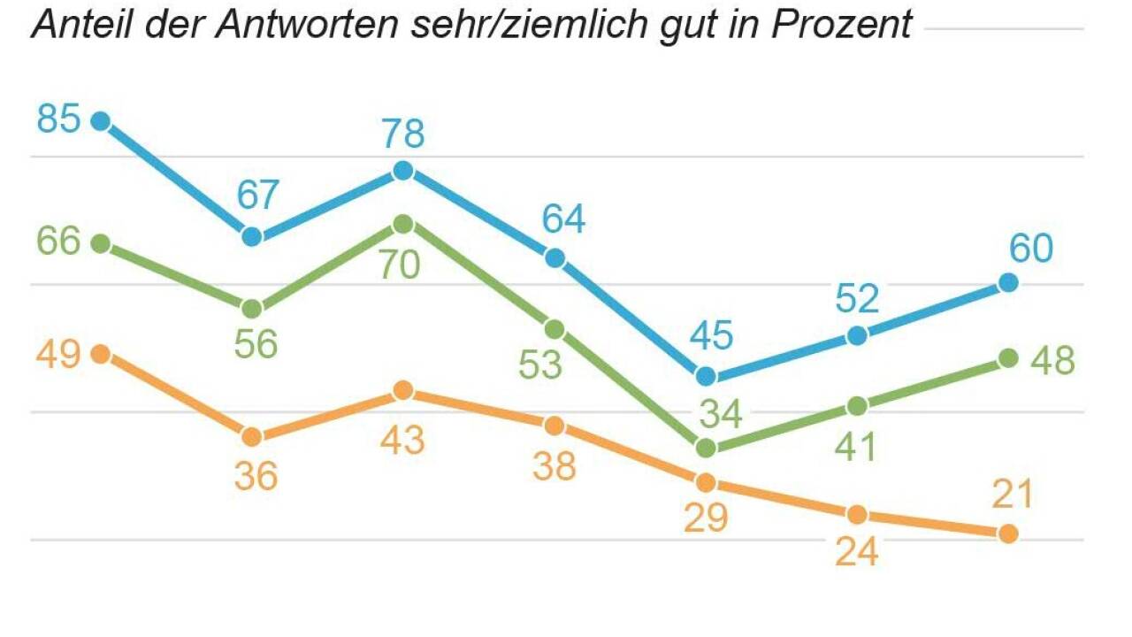 Je besser die Befragten gestellt sind, desto zufriedener sind sie mit dem politischen System.  Je besser die Befragten gestellt sind, desto zufriedener sind sie mit dem politischen System.
