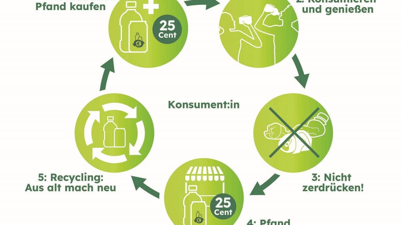 So einfach funktioniert das neue Einwegpfand-System. 