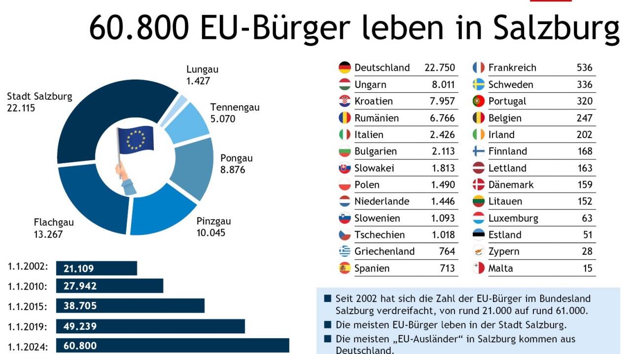 Zahl der EU-Bürger in Salzburg. Zahl der EU-Bürger in Salzburg.