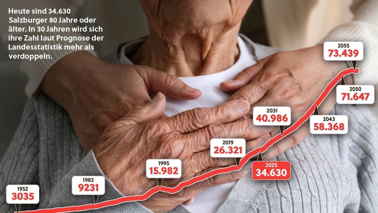 Die Grafik zeigt die Zahl der Salzburger in der Altersgruppe 80 plus bis zum Jahr 2055.  