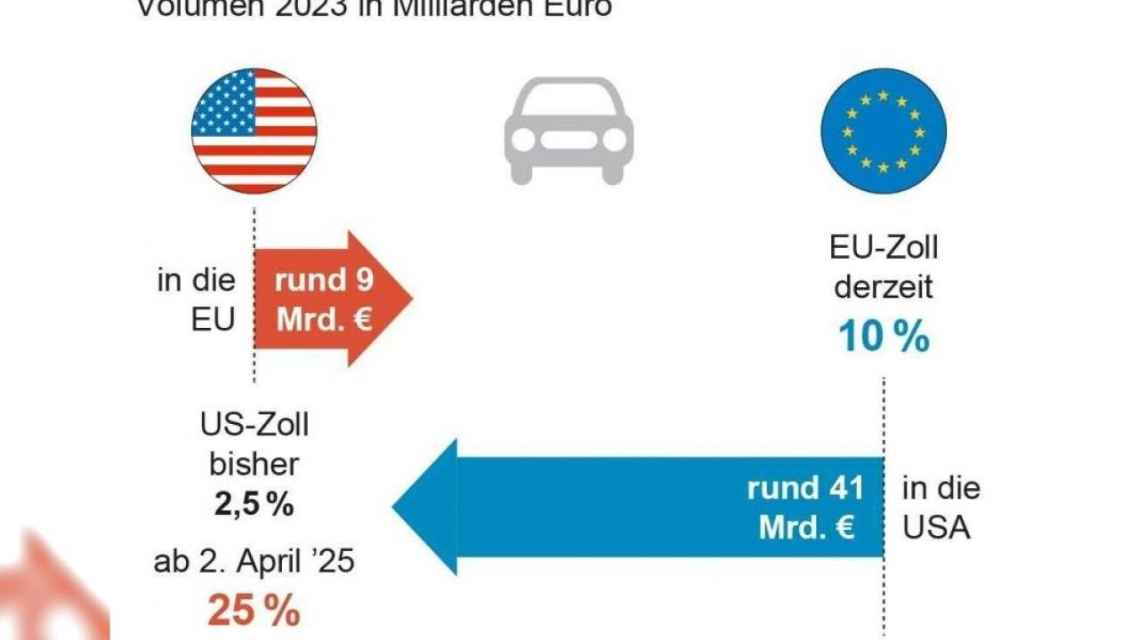 Fahrzeughandel zwischen USA und EU. 