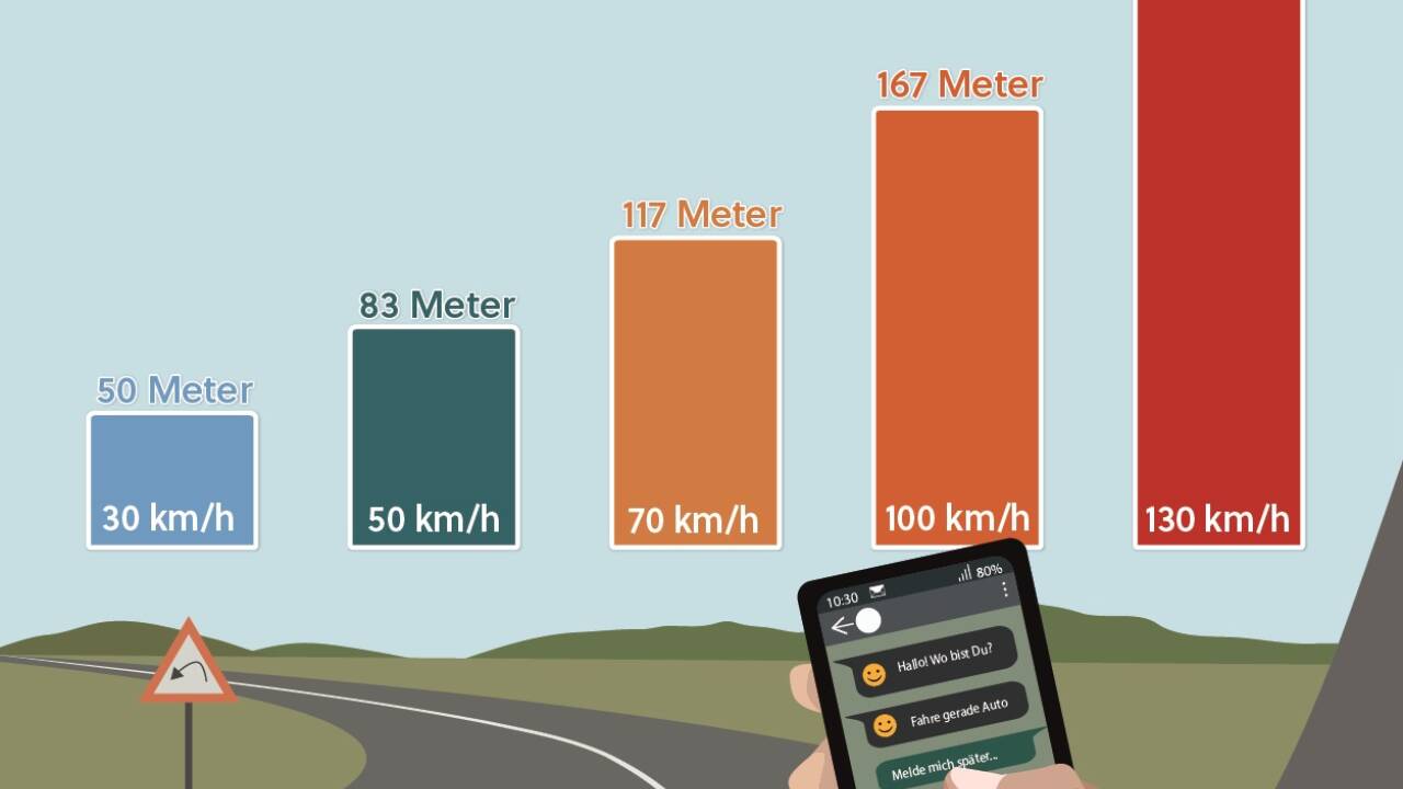 Sechs Sekunden dauert es, bis die Nachricht „Ich fahre gerade Auto“ ins Handy eingetippt ist. In dieser Zeit achtet der Lenker nicht auf den Verkehr und legt folgende Strecke zurück:  Sechs Sekunden dauert es, bis die Nachricht „Ich fahre gerade Auto“ ins Handy eingetippt ist. In dieser Zeit achtet der Lenker nicht auf den Verkehr und legt folgende Strecke zurück: