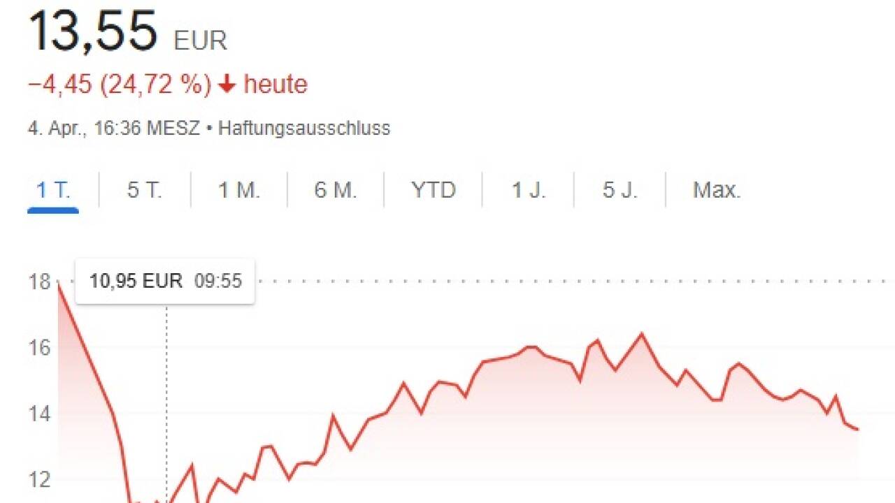 Heftiger Kursabsturz am Freitag. Die Aktie notiert bei 13,5 Euro, der Höchststand lag vor rund zwei Jahren bei über 80 Euro.  